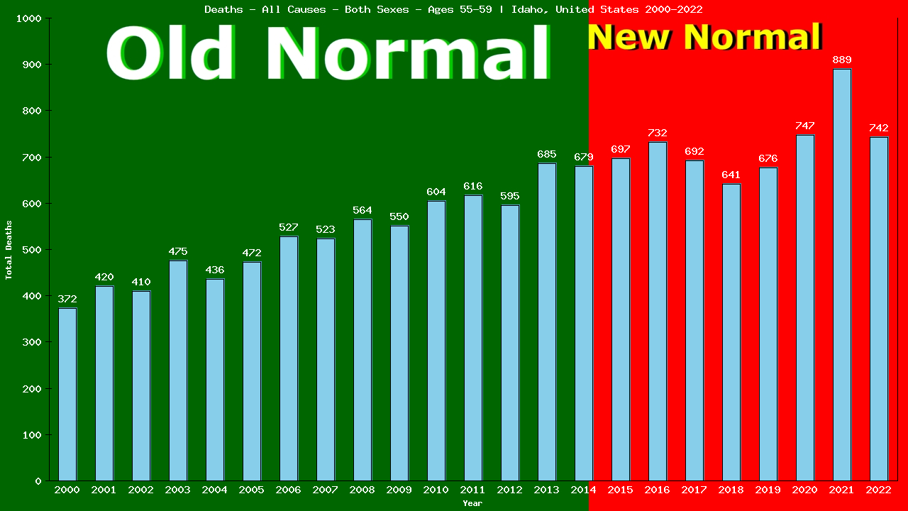 Graph showing Deaths - All Causes - Male - Aged 55-59 | Idaho, United-states